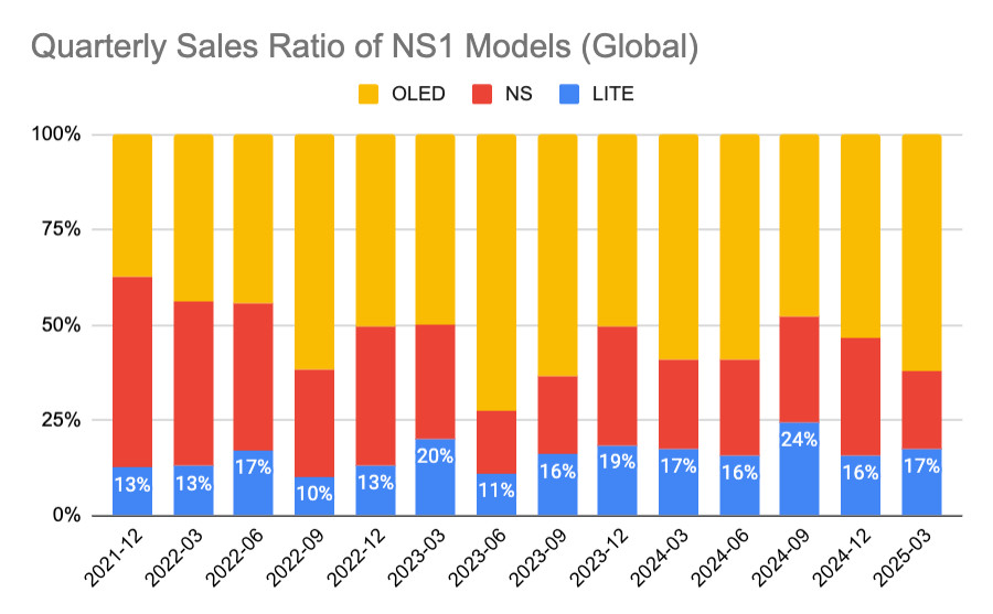 Quarterly Sales Ratio of NS1 Models (Global), from 2021-12 to 2025-03
Lite hovering btw 10% to 24%