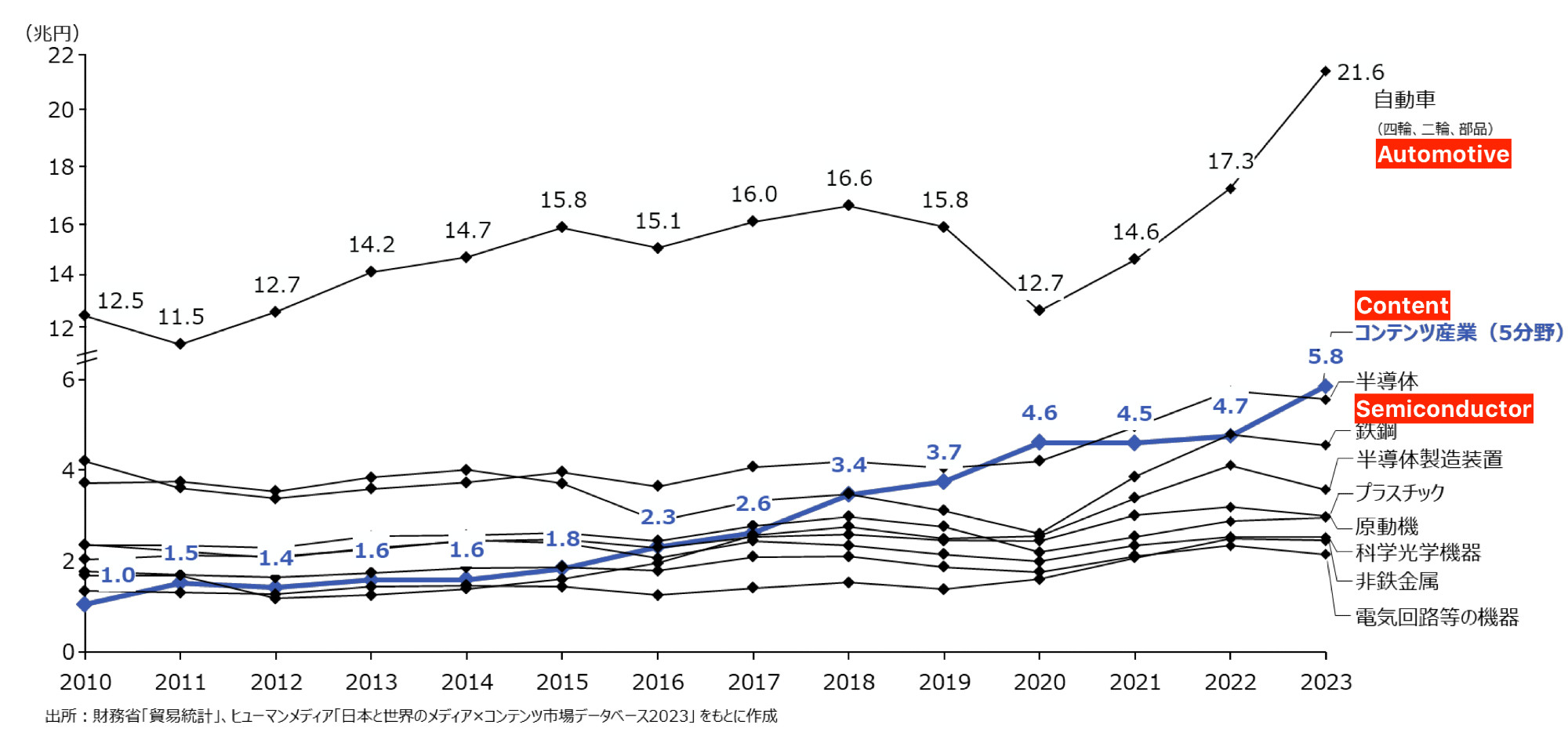 Trends in Overseas Sales of Japanese Industries (2010-2023)
• Overseas sales of the content industry have grown significantly, approximately threefold over the past 10 years, compared to overseas exports of other industries.