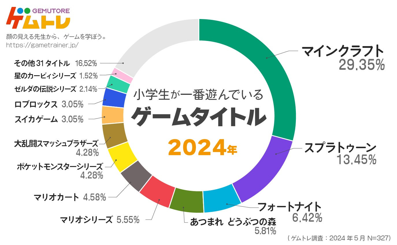 Gemutore survey 2024 most played games among Japanese elementary school students
マインクラフト 29.35
スプラトゥーン 13.45
フォートナイト 6.42
あつまれ　どうぶつの森 5.81
マリオシリーズ 5.55
マリオカート 4.58
ポケットモンスターシリーズ 4.28
大乱闘スマッシュブラザーズ 4.28
スイカゲーム 3.05
ロブロックス 3.05
ゼルダの伝説シリーズ 2.14
星のカービィシリーズ 1.52
その他（31タイトル） 16.51