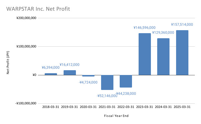 WARPSTAR Inc.
Fiscal Year End Net Profit (JPY)
2018-03-31 ¥6,394,000
2019-03-31 ¥16,412,000
2020-03-31 -¥4,724,000
2021-03-31 -¥52,146,000
2022-03-31 -¥44,238,000
2023-03-31 ¥146,596,000
2024-03-31 ¥129,360,000
2025-03-31 ¥157,514,000