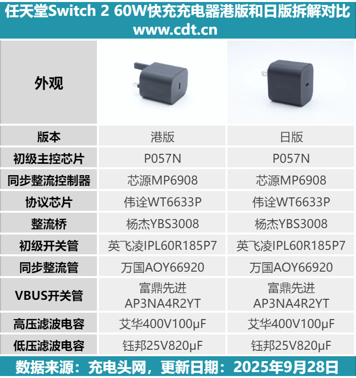Comparison table of NGN-001, Type G and Type A versions:

任天堂Switch 260W快充充电器港版和日版拆解对比
外观
版本
初级主控芯片
同步整流控制器
协议芯片
整流桥
初级开关管
同步整流管
VBUS开关管
高压滤波电容
低压滤波电容

港版
P057N
芯源MP6908
伟诠WT6633P
杨杰YBS3008
英飞凌IPL60R185P7
万国AOY66920
富鼎先进
AP3NA4R2YT
艾华400V100µF
钰邦25V820µF

日版
P057N
芯源MP6908
伟诠WT6633P
杨杰YBS3008
英飞凌IPL60R185P7
万国AOY66920
富鼎先进
AP3NA4R2YT
艾华400V100µF
钰邦25V820µF