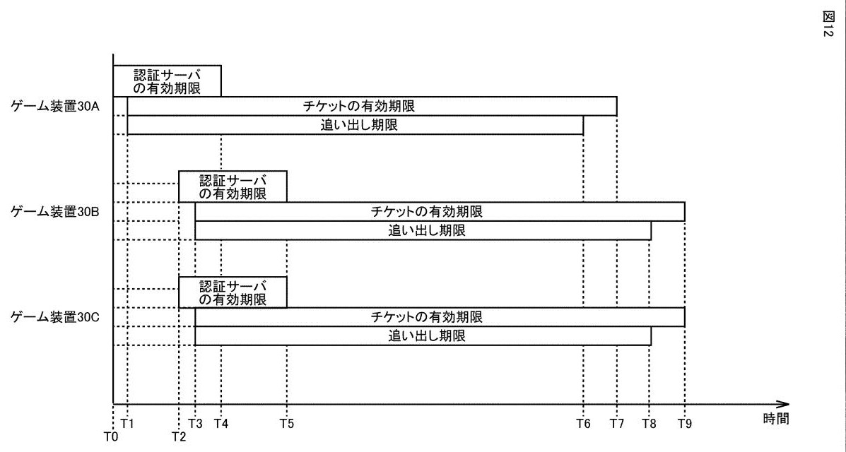Drawing from patent JP2025144695:
【図12】追い出し期限によって認証サーバへと接続される順序の一例を説明するための図である。