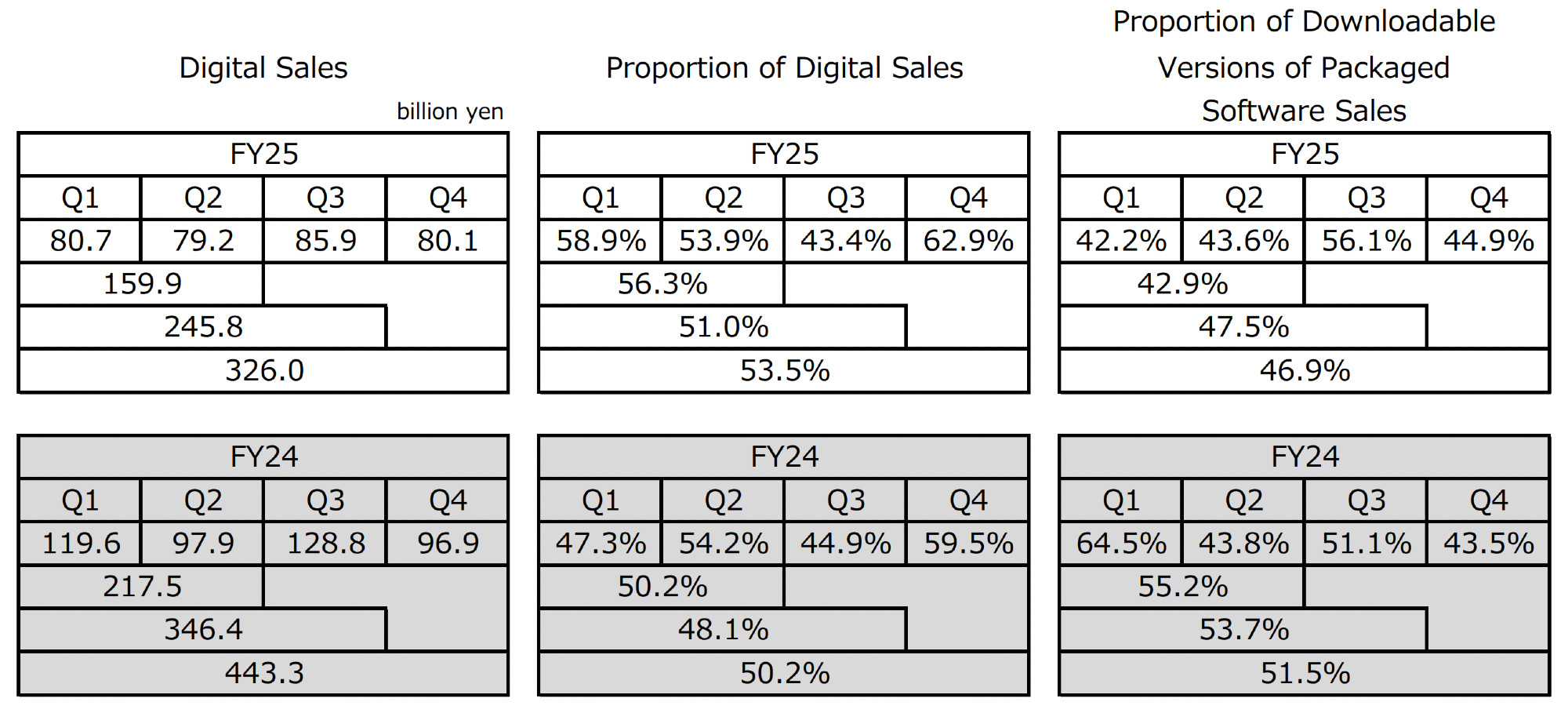 Digital sales data from Nintendo’s
Financial Results Explanatory Material
Fiscal Year Ended March 2025