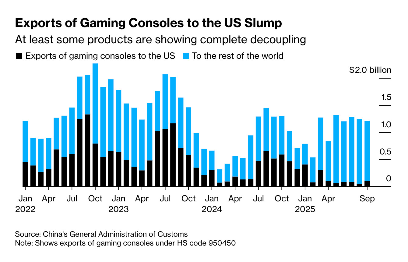 [Bloomberg barchart]
Exports of Gaming Consoles to the US Slump
Source: China's General Administration of Customs
Note: Shows exports of gaming consoles under HS code 950450