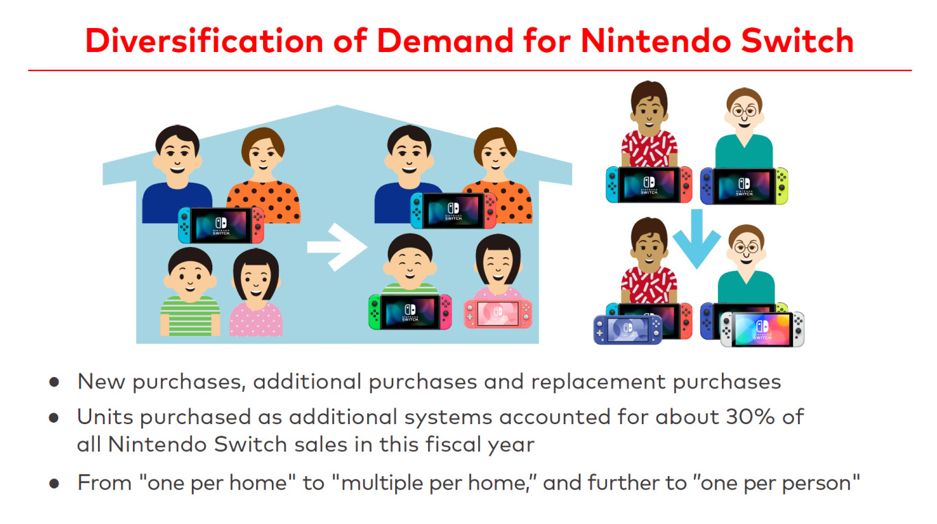 Nintendo management policy presentation slide:
Diversification of Demand for Nintendo Switch
• New purchases, additional purchases and replacement purchases
• Units purchased as additional systems accounted for about 30% of all Nintendo Switch sales in this fiscal year
• From "one per home" to "multiple per home," and further to "one per person"