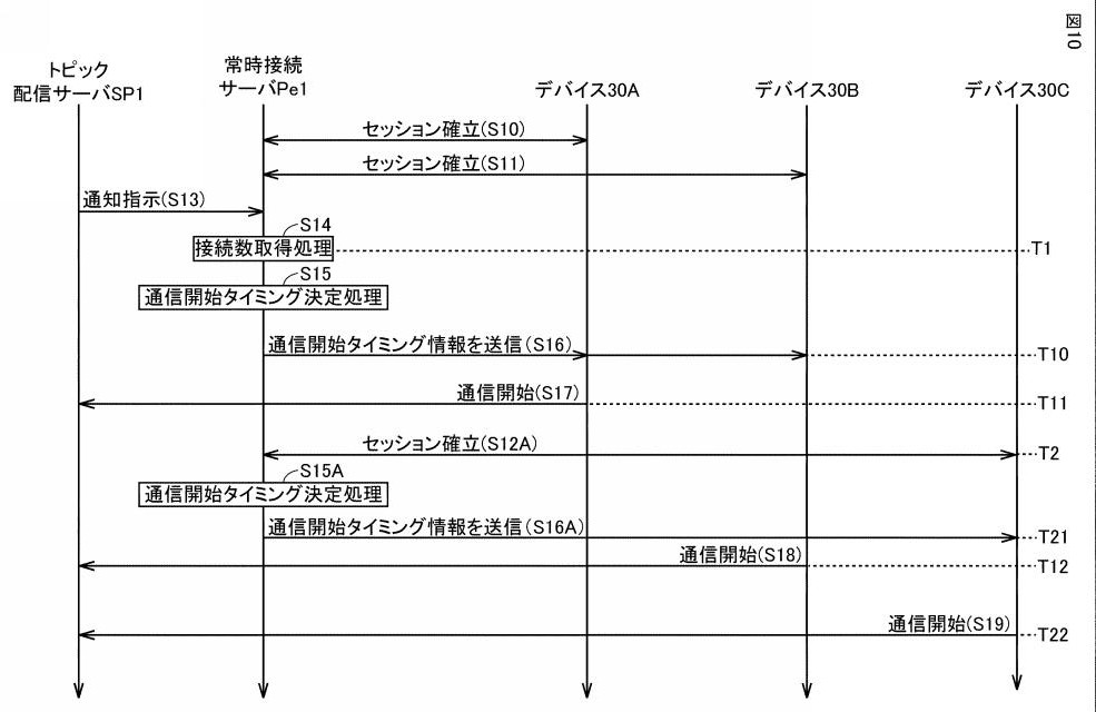 Drawing from patent JP2025144696:
【図10】デバイスがタイミングＴ２にて常時接続サーバに対してセッションを確立する例を説明するための図である。