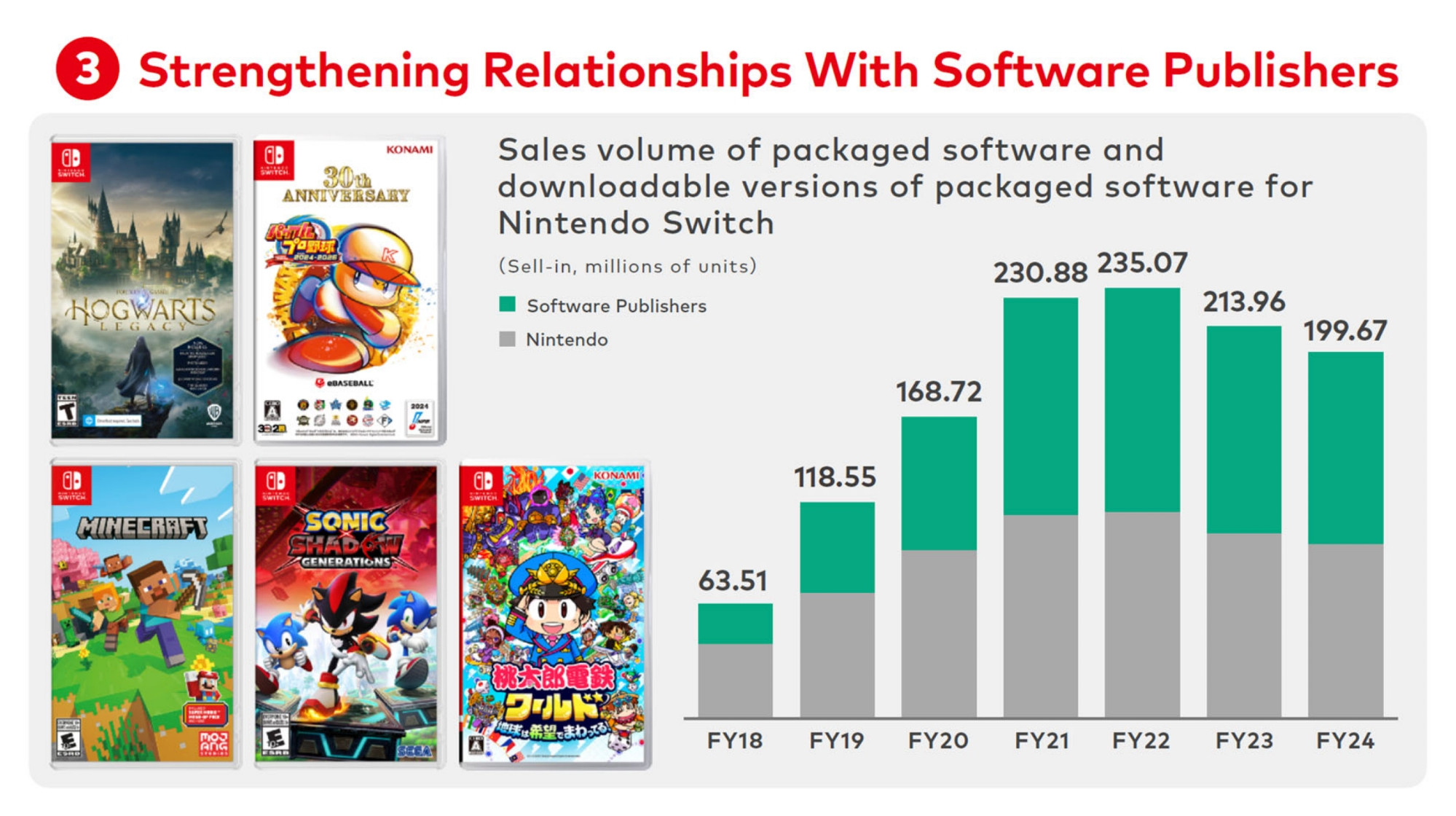 Sales volume of packaged software and downloadable versions of packaged software for Nintendo Switch (sell-in units)
from Nintendo’s Corporate Management Policy Briefing for Fiscal Year Ending March 2025