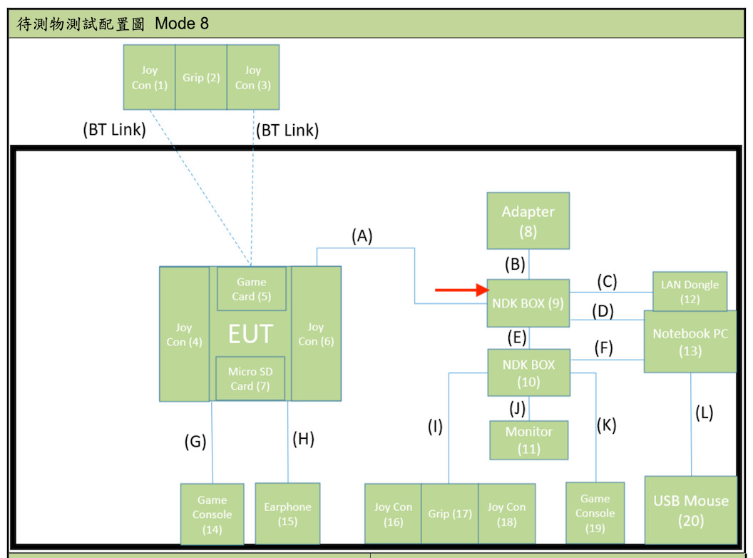 Test setup diagram from NCC’s test report for Switch 2 dev kit BEE-O56, including an “NDK BOX (9)”, which sits between the BEE-056 console and BEE-052 box