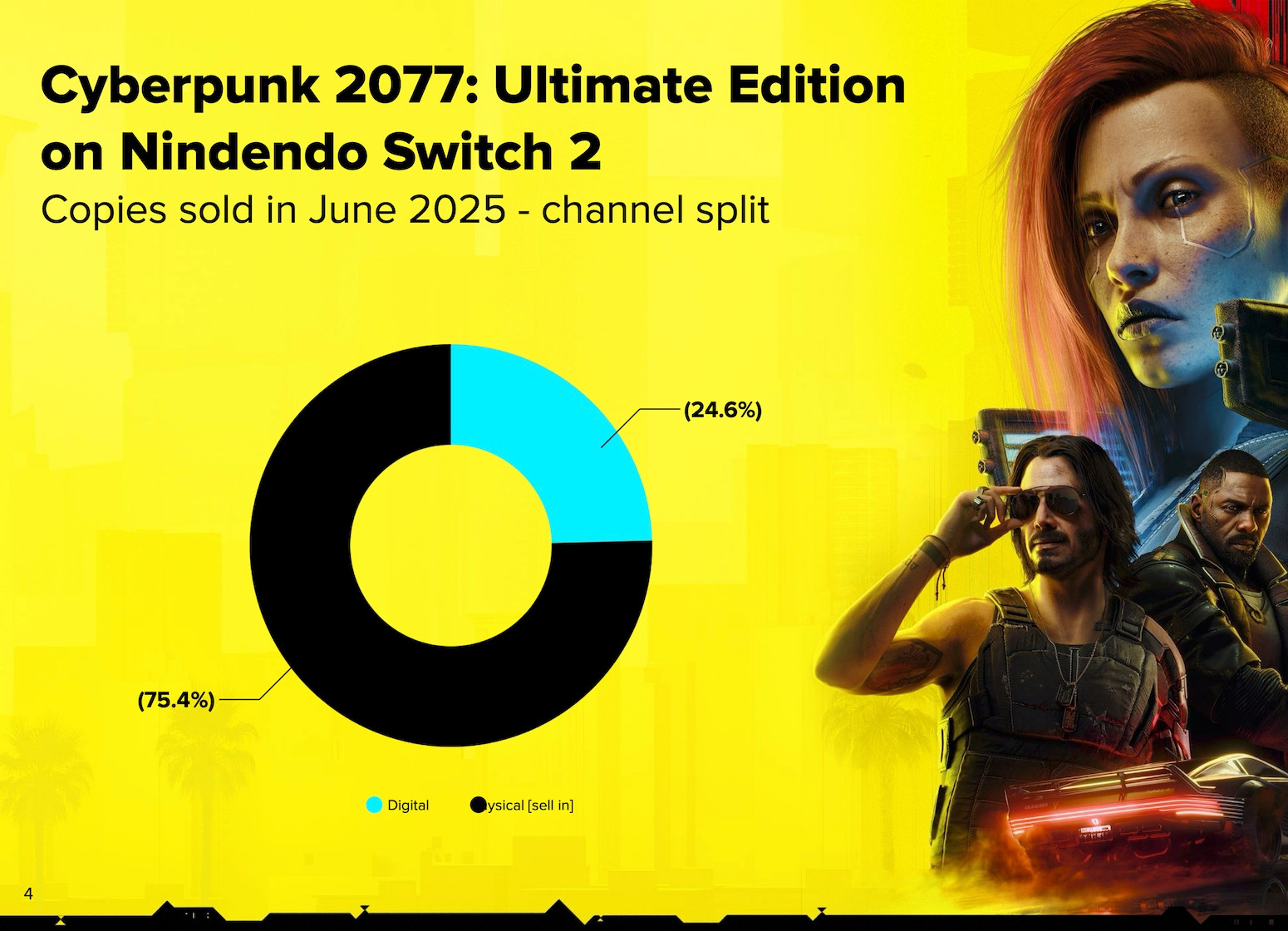 Cyberpunk 2077: Ultimate Edition on Nindendo Switch 2
Copies sold in June 2025 - channel split
75.4% digital, 24.6% physical (sell in)