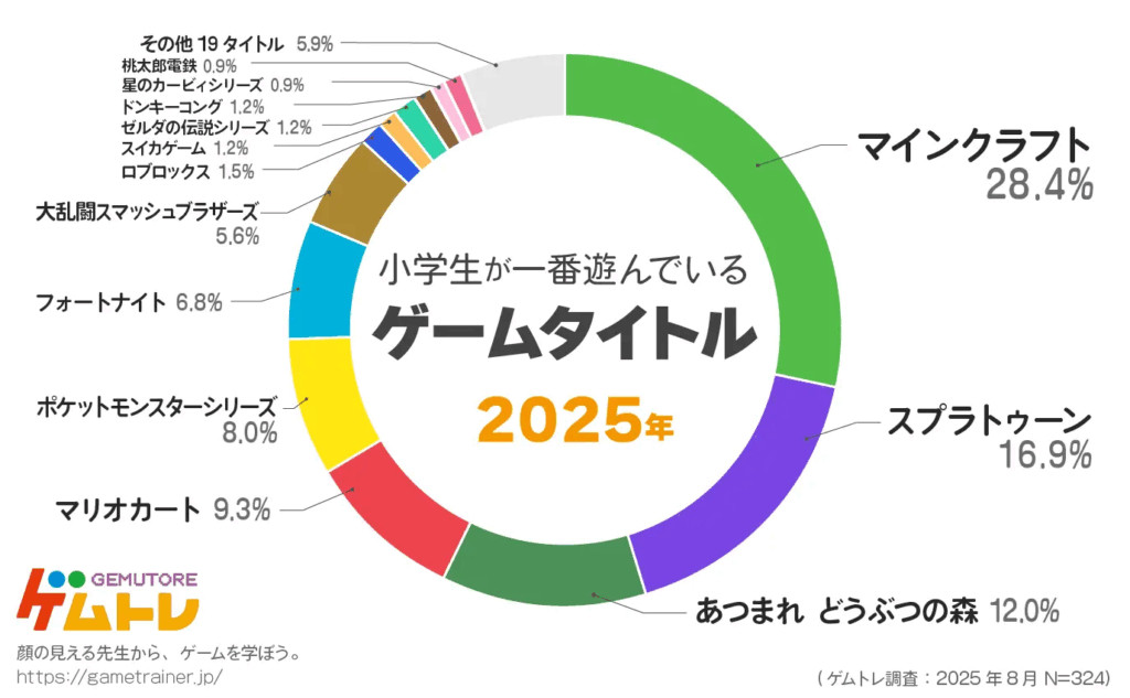 Gemutore survey 2025 most played games among Japanese elementary school students
マインクラフト 28.4
スプラトゥーン 16.9
あつまれ どうぶつの森 12
マリオカート 9.3
ポケットモンスターシリーズ 8
フォートナイト 6.8
大乱闘スマッシュブラザーズ 5.6
ロブロックス 1.5
スイカゲーム 1.2
ゼルダの伝説シリーズ 1.2
ドンキーコング 1.2
星のカービィシリーズ 0.9
桃太郎電鉄 0.9
その他（19タイトル）5.9