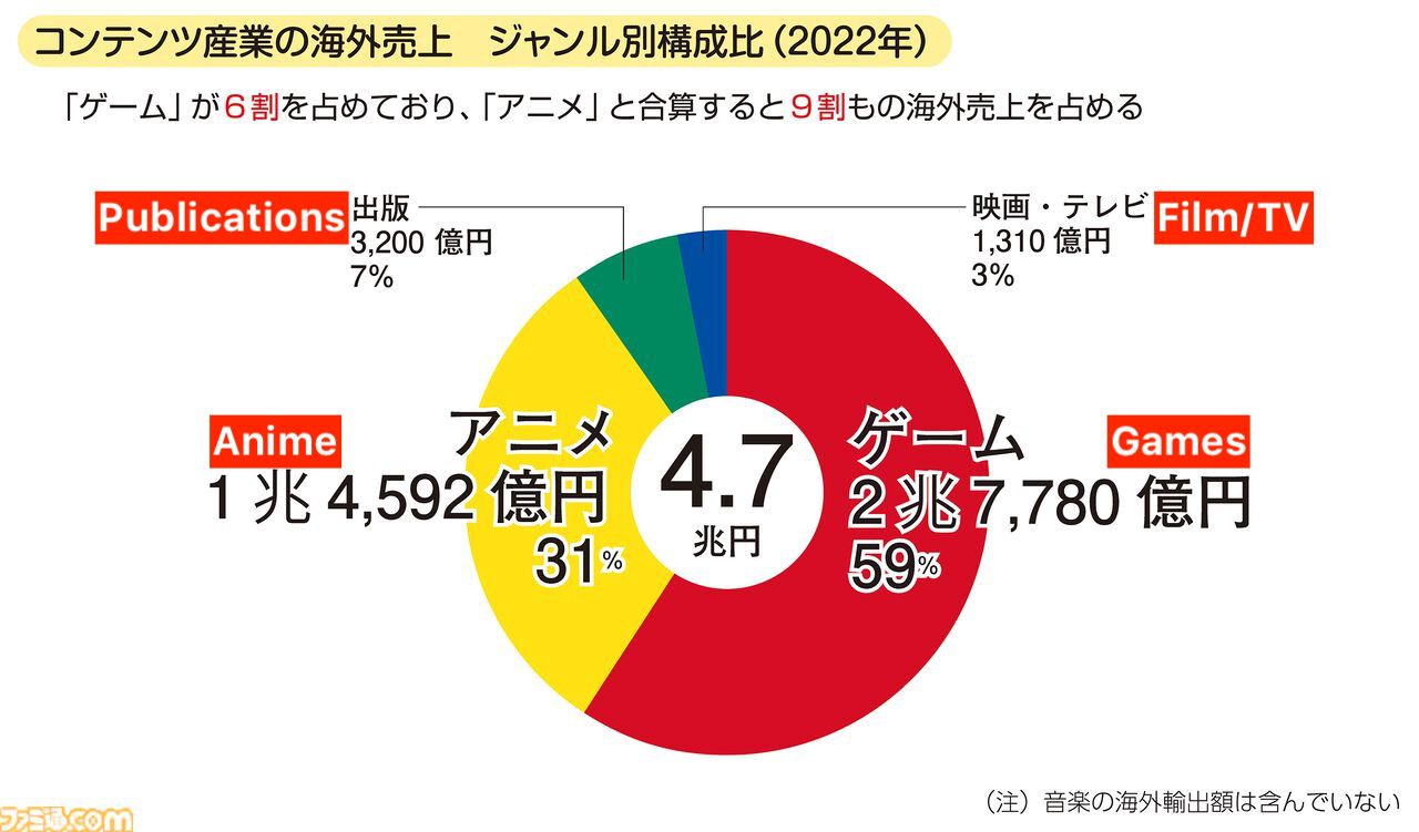 Content Industry Overseas Sales by Genre (2022)
"Games" accounts for 60% of overseas sales, and when combined with "Anime," accounts for 90% of overseas sales.
