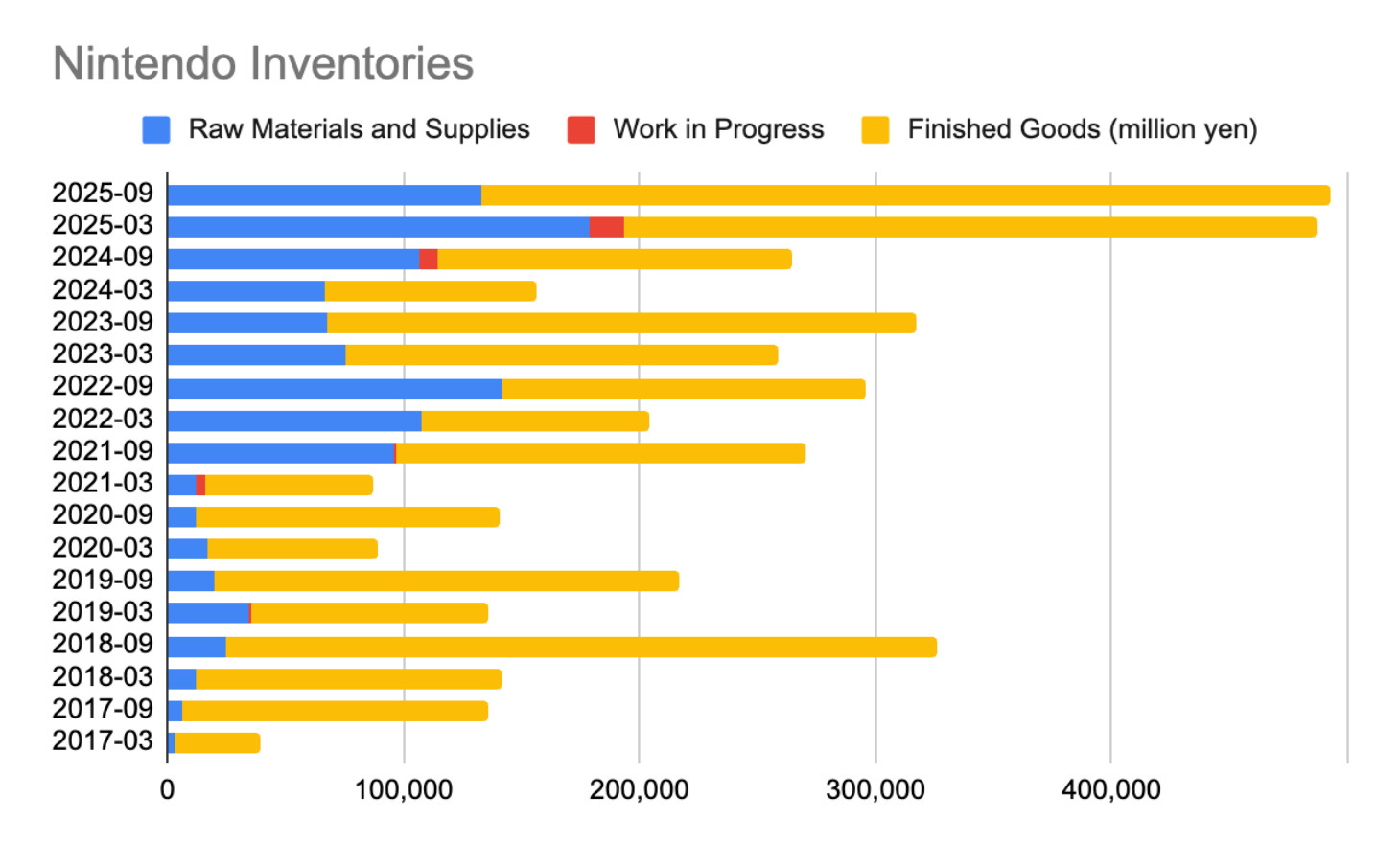 Bar chart of Nintendo inventories from 2017-03 to 2025-09 (same data as in the table)