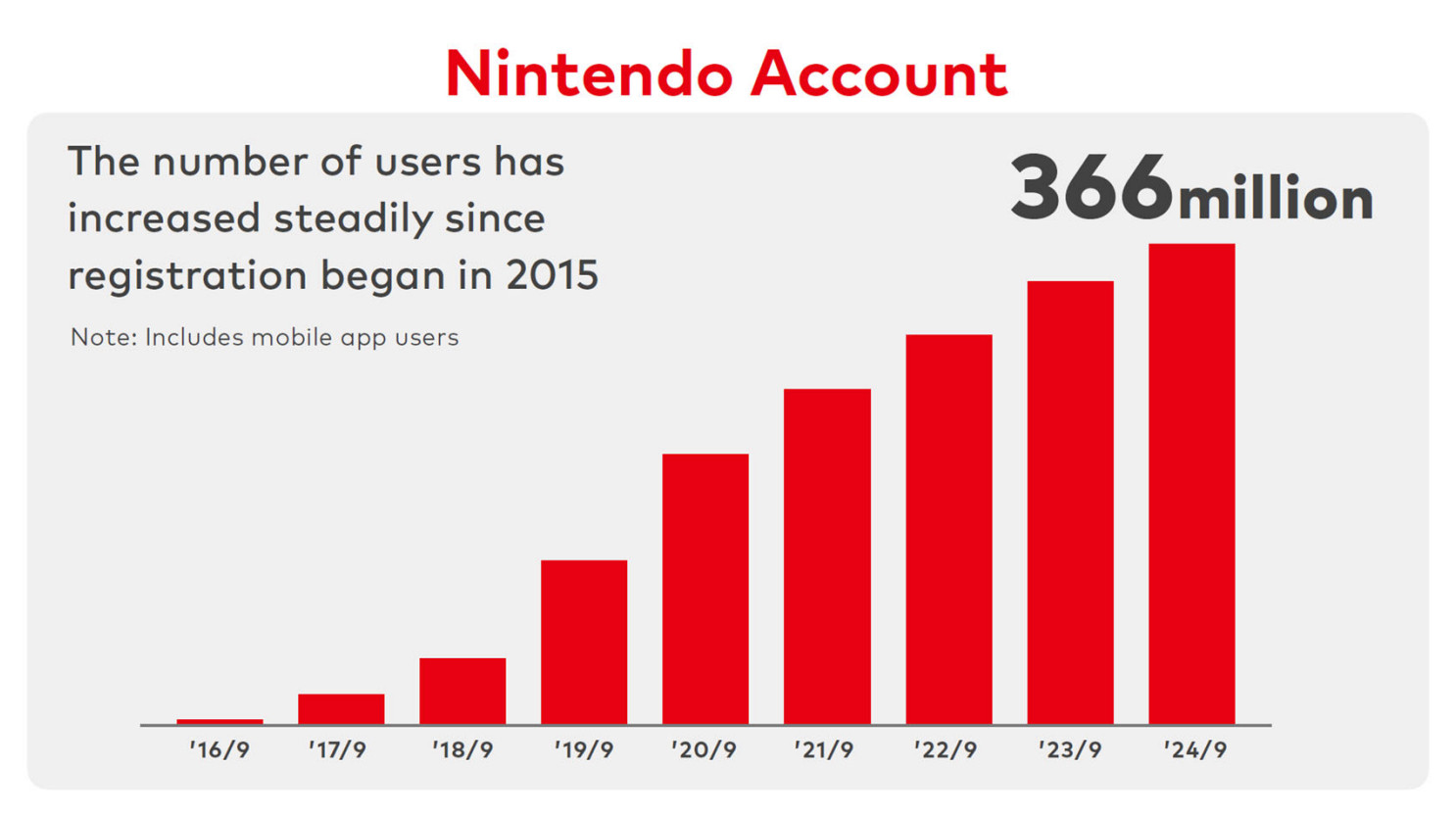 Corporate Management Policy Briefing for the Fiscal Year Ending March 2025 : Nintendo Account 366M