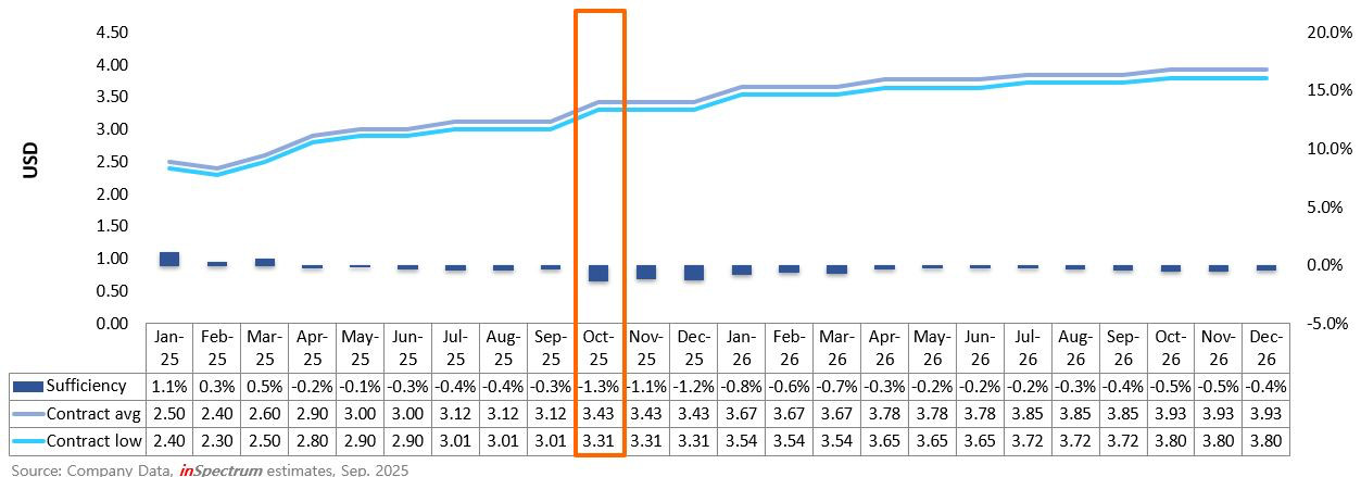 2024-2025 NAND Price Trend & Sufficiency Ratio
Flash Sufficiency: maintain at low level since 2024. Suppliers have strengthened their production reduction efforts, concentrating manufacturing resources on AI-related demand.
Price Trend: overall NAND flash price is expected to increase by at least 10% in Q4 with enterprise and cloud service provider (CSP) demand surging—driven by AI infrastructure expansion and server upgrades.
