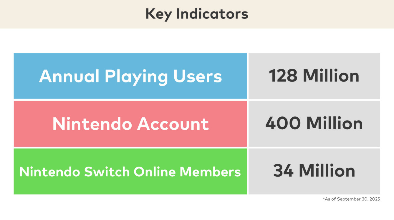 Corporate Management Policy Briefing for the Fiscal Year Ending March 2026 : Key Indicators Annual Playing Users 128M Nintendo Account 400M NSO Members 34M