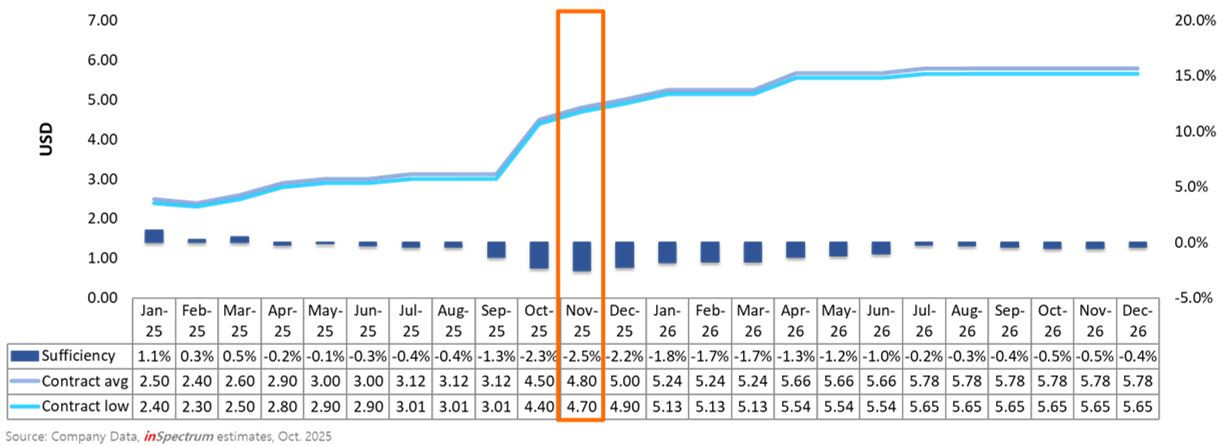 2024-2025 NAND Price Trend & Sufficiency Ratio
Flash Sufficiency: maintain at low level since 2024. Suppliers have strengthened their production reduction efforts, concentrating manufacturing resources on AI-related demand.
Price Trend: overall NAND flash price is expected to increase continuously in Q4 with enterprise and cloud service provider (CSP) demand surging—driven by AI infrastructure expansion and server upgrades.
https://industrial.adata.com/us/edm/Market%20Watch_202511