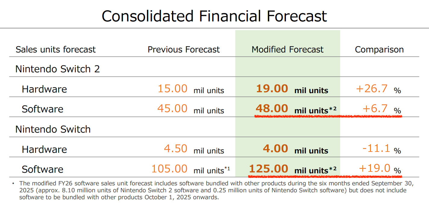 Slide from Nintendo’s Financial Results Explanatory Material, 2nd Quarter of Fiscal Year Ending March 2026: Consolidated Financial Forecast • The full-year sales unit forecast for Nintendo Switch 2 hardware has been increased by 4.00 million units to 19.00 million units, and software by 3.00 million units to 48.00 million units. • Additionally, the forecast for Nintendo Switch hardware has been decreased by 0.50 million units to 4.00 million units, and software has been increased by 20.00 million units to 125.00 million units.