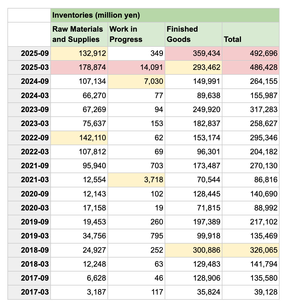 Table of Nintendo inventories from 2017-03 to 2025-09 Unit: million yen Raw Materials and Supplies Work in Progress Finished Goods Total 2025-09 132,912 349 359,434 492,696 2025-03 178,874 14,091 293,462 486,428 2024-09 107,134 7,030 149,991 264,155 2024-03 66,270 77 89,638 155,987 2023-09 67,269 94 249,920 317,283 2023-03 75,637 153 182,837 258,627 2022-09 142,110 62 153,174 295,346 2022-03 107,812 69 96,301 204,182 2021-09 95,940 703 173,487 270,130 2021-03 12,554 3,718 70,544 86,816 2020-09 12,143 102 128,445 140,690 2020-03 17,158 19 71,815 88,992 2019-09 19,453 260 197,389 217,102 2019-03 34,756 795 99,918 135,469 2018-09 24,927 252 300,886 326,065 2018-03 12,248 63 129,483 141,794 2017-09 6,628 46 128,906 135,580 2017-03 3,187 117 35,824 39,128