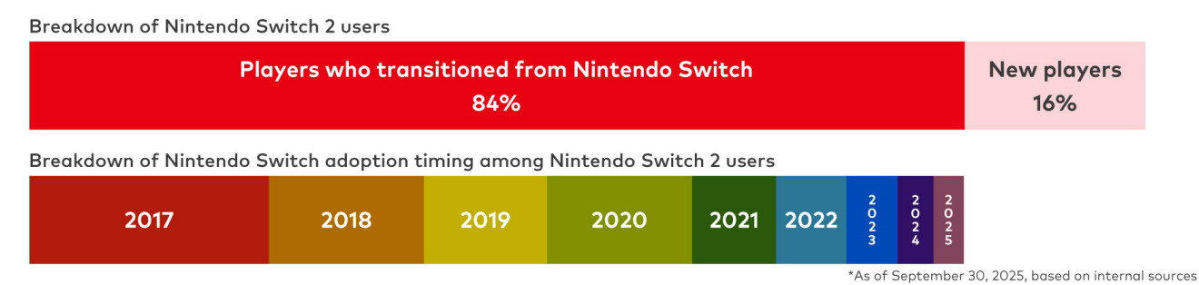 Corporate Management Policy Briefing for the Fiscal Year Ending March 2026 :
Transitioning to NS2
* 84% of them transitioned from Nintendo Switch
* if we look at when these transitioning consumers first started playing
Nintendo Switch, we see no concentration in any specific period