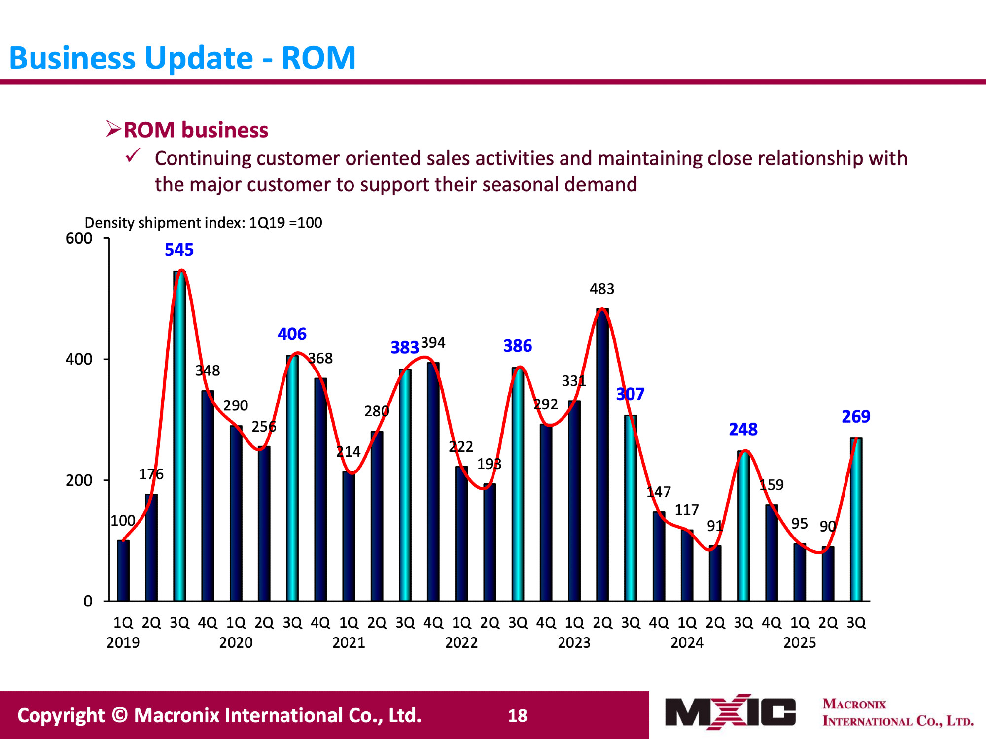 Macronix Third Quarter 2025 Results (presentation slide):
ROM business
• Continuing customer oriented sales activities and maintaining close relationship with the major customer to support their seasonal demand