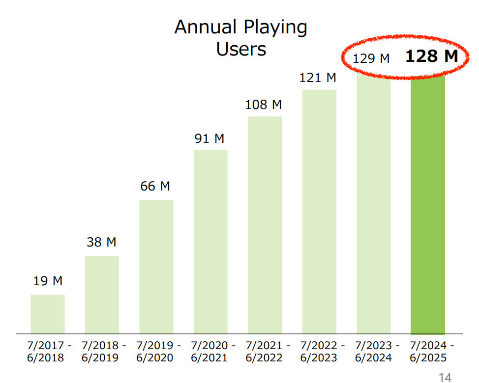 Bar chart of Annual Playing Users from: Financial Results Explanatory Material 1st Quarter of Fiscal Year Ending March 2026