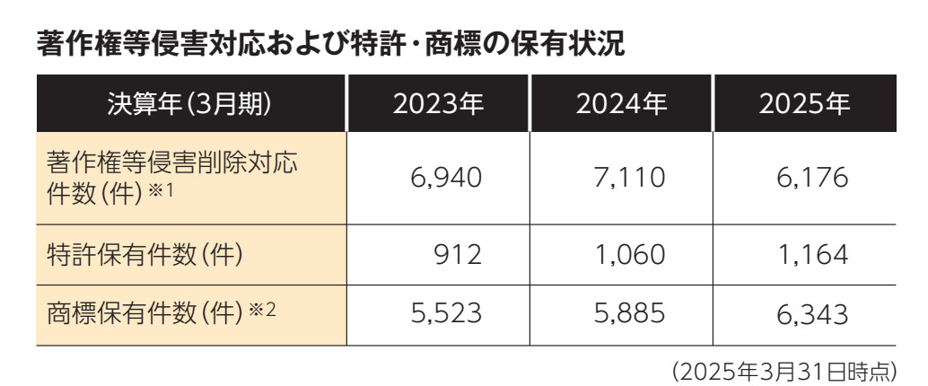 Table from Capcom 2025 annual report
https://www.capcom.co.jp/ir/data/pdf/annual/2025/annual_2025_01.pdf
著作権等侵害 特許 商標の保有状況
決算年（3月期） 2023年 2024年 2025年
著作権等侵害削除件数（件） 6,940 7,110 6,176
特許保有件数（件） 912 1,060 1,164
商標保有件数（件） 5,523 5,885 6,343