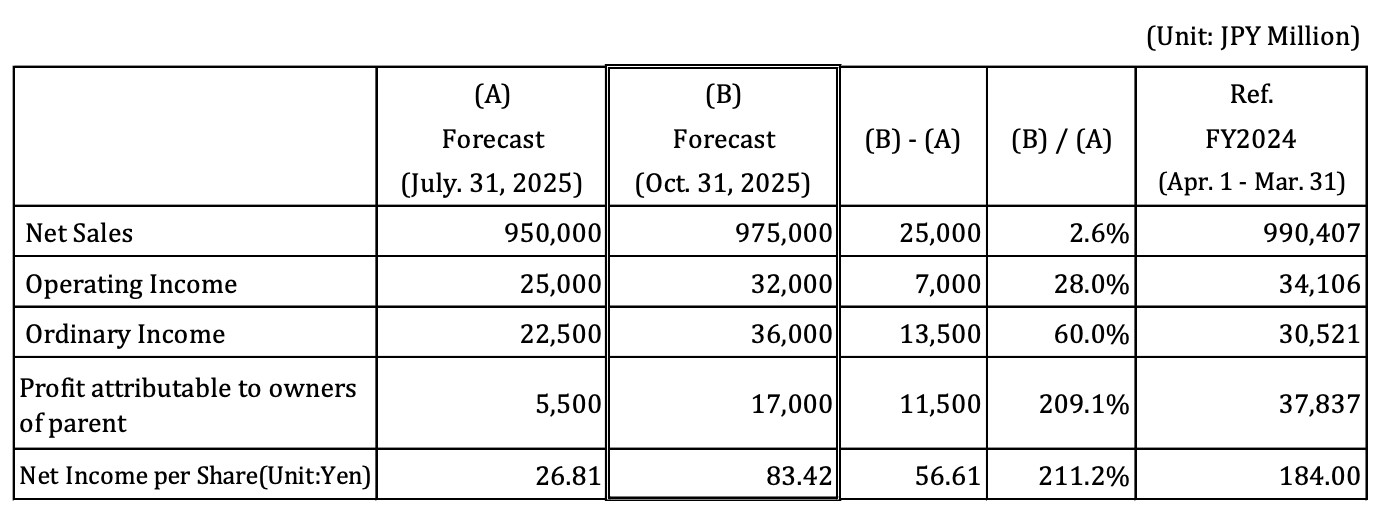 Alps Alpine Updated Consolidated Financial Results of 1st Half and Revision of Consolidated Financial Forecasts for the Fiscal Year Ending March 31, 2026:
[Table] Revisions to consolidated financial results forecasts for the fiscal year ending March 31, 2026 (from April 1, 2025 to March 31, 2026)