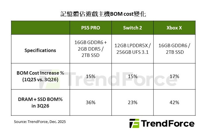 記憶體佔遊戲主機BOM cost變化 PS5 PRO Switch 2 Xbox X Specifications 16GB GDDR6 + 2GB DDR5/2TB SSD 12GB LPDDR5X/256GB UFS 3.1 16GB GDDR6/2TB SSD BOM Cost Increase % (1Q25 vs. 3Q26) 15% 15% 17% DRAM + SSD BOM% in 3Q26 36% 23% 42% Source: TrendForce, Dec. 2025