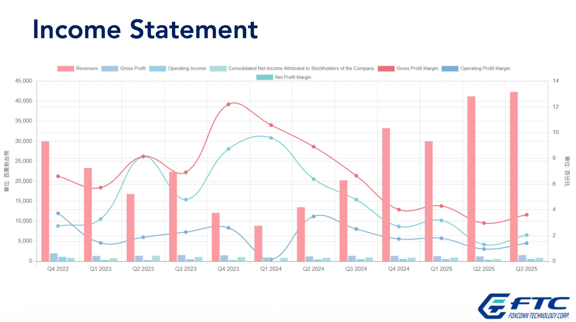 Presentation slide from Foxconn Technology Corp.’s investor conference:
Income Statement (chart)