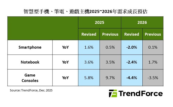 智慧型手機、筆電、遊戲主機2025~2026年需求成長預估 2025 Revised Previous 2026 Revised Previous Smartphone YoY 1.6% 0.5% -2.0% 0.1% Notebook YoY 3.6% 3.5% -2.4% 1.7% Game Consoles YoY 5.8% 9.7% -4.4% -3.5% Source: TrendForce, Dec. 2025
