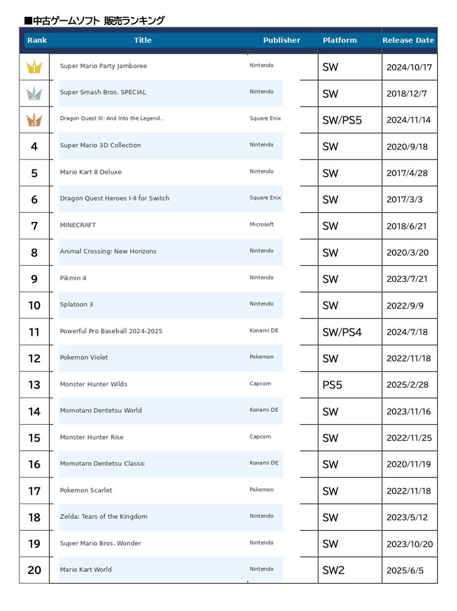 Top 20 used games of 2025
スーパー マリオパーティ ジャンボリー (Super Mario Party Jamboree)
大乱闘スマッシュブラザーズ SPECIAL (Super Smash Bros. SPECIAL)
ドラゴンクエストⅢ そして伝説へ… (Dragon Quest III...)
スーパーマリオ 3D コレクション (Super Mario 3D Collection)
マリオカート 8 デラックス (Mario Kart 8 Deluxe)
ドラゴンクエストヒーローズ Ⅰ・Ⅱ for Nintendo Switch (Dragon Quest Heroes I-II)
MINECRAFT
あつまれ どうぶつの森 (Animal Crossing: New Horizons)
ピクミン 4 (Pikmin 4)
スプラトゥーン 3 (Splatoon 3)
パワフルプロ野球 2024-2025 (Powerful Pro Baseball 2024-2025)
ポケットモンスター バイオレット (Pokemon Violet)
モンスターハンターワイルズ (Monster Hunter Wilds)
桃太郎電鉄ワールド (Momotaro Dentetsu World)
モンスターハンターライズ (Monster Hunter Rise)
桃太郎電鉄 〜昭和 平成 令和も定番！〜 (Momotaro Dentetsu Classic)
ポケットモンスター スカーレット (Pokemon Scarlet)
ゼルダの伝説 ティアーズ オブ ザ キングダム (Zelda: Tears of the Kingdom)
スーパーマリオブラザーズ ワンダー (Super Mario Bros. Wonder)
マリオカート ワールド (Mario Kart World)