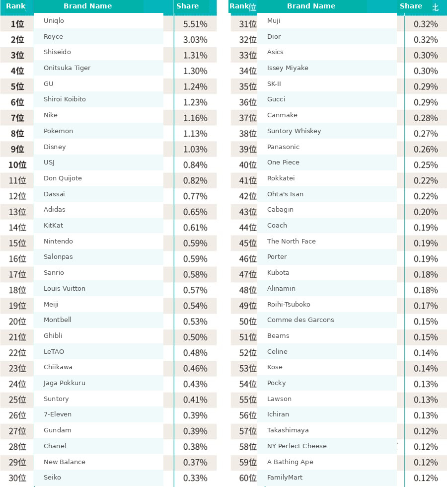 “Most satisfying purchase” by brand
1
Uniqlo
5.51%
2
Royce
3.03%
3
Shiseido
1.31%
4
Onitsuka Tiger
1.30%
5
GU
1.24%
6
Shiroi Koibito
1.23%
7
Nike
1.16%
8
Pokémon
1.13%
9
Disney
1.03%
10
USJ
0.84%
11
Don Quijote
0.82%
12
Dassai
0.77%
13
Adidas
0.65%
14
KitKat
0.61%
15
Nintendo
0.59%
16
Salonpas
0.59%
17
Sanrio
0.58%
18
Louis Vuitton
0.57%
19
Meiji
0.54%
20
Montbell
0.53%
21
Ghibli
0.50%
22
LeTAO
0.48%
23
Chiikawa
0.46%
24
Jaga Pokkuru
0.43%
25
Suntory
0.41%
26
7-Eleven
0.39%
27
Gundam
0.39%
28
Chanel
0.38%
29
New Balance
0.37%
30
Seiko
0.33%