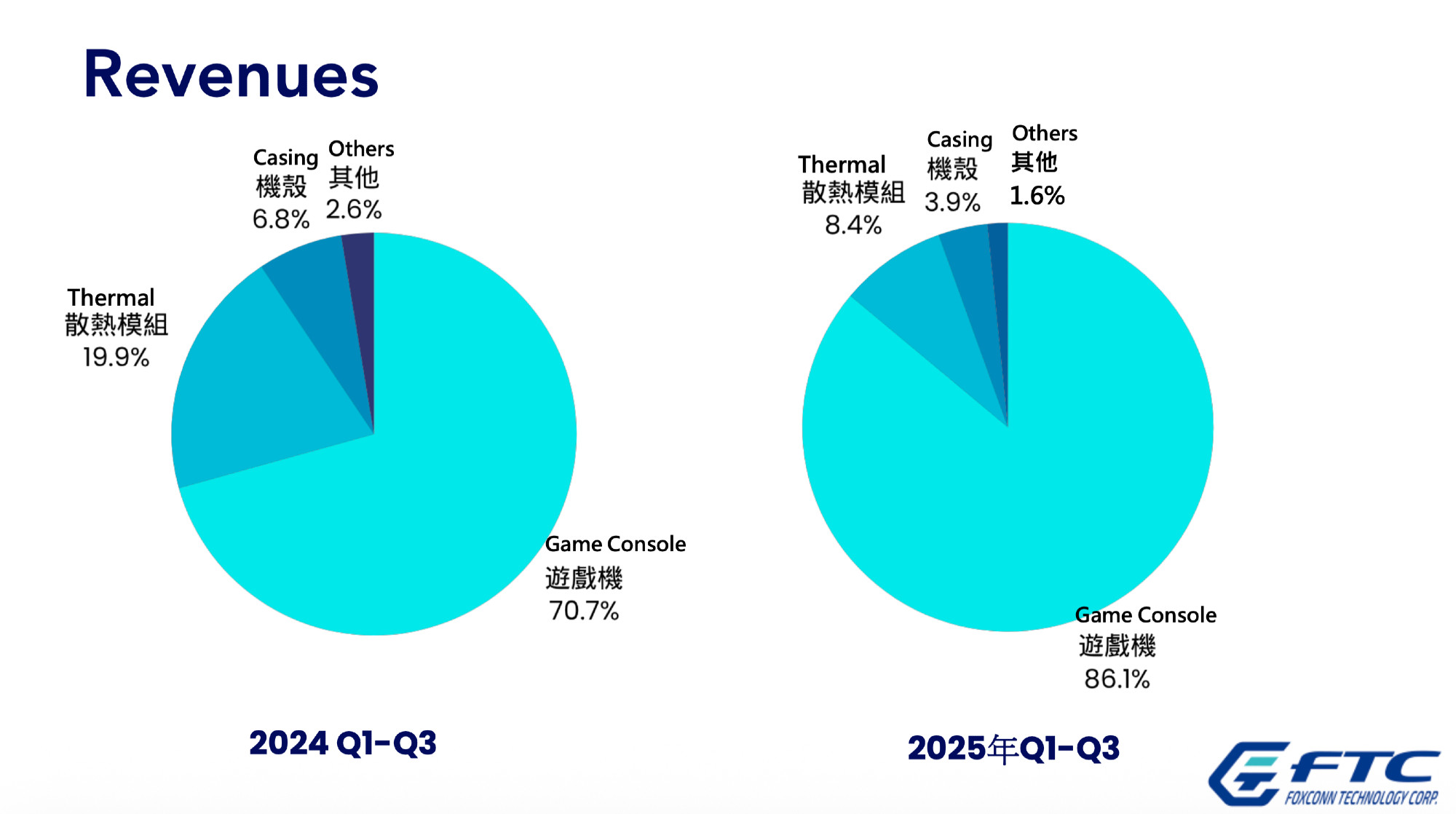 Presentation slide from Foxconn Technology Corp.’s investor conference:
Revenues
2024 Q1-Q3 Game Console 70.7%
2024 Q1-Q3 Game Console 86.1%