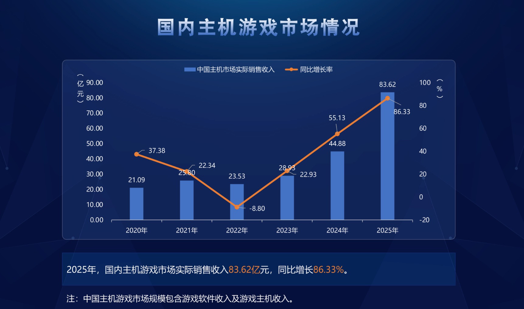 国内主机游戏市场情况
2025年，国内主机游戏市场实际销售收入83.62亿元，同比增长86.33%。
注：中国主机游戏市场规模包含游戏软件收入及游戏主机收入。