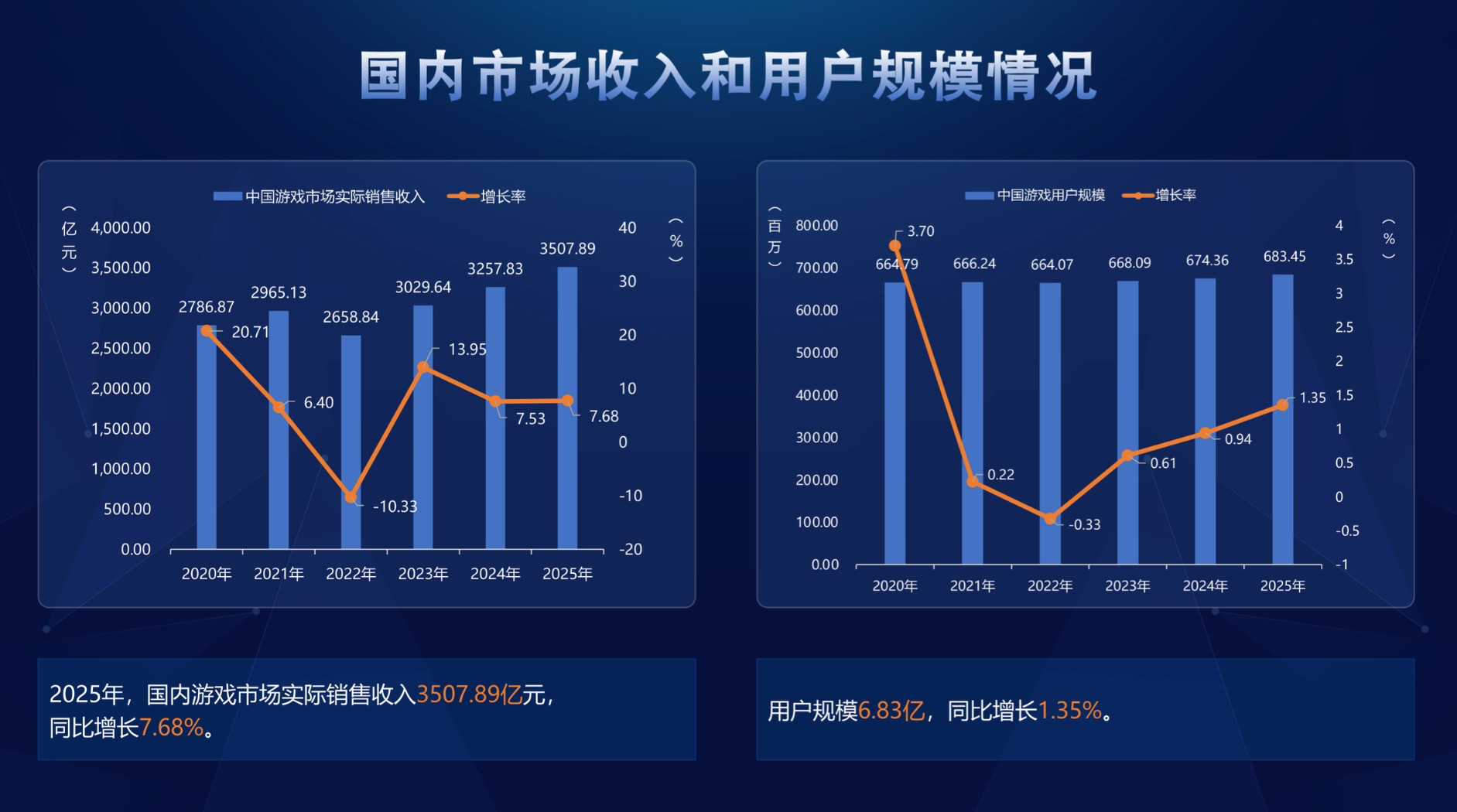 国内市场收入和用户规模情况
2025年，国内游戏市场实际销售收入3507.89亿元，同比增长7.68%。
用户规模6.83亿，同比增长1.35%。