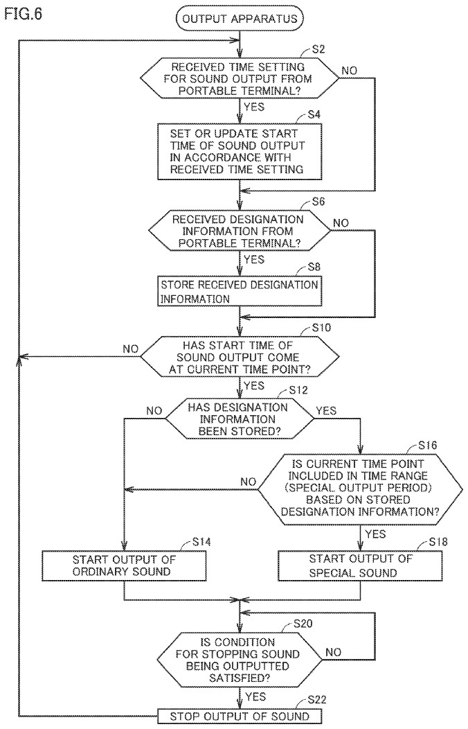 Drawing from patent US 20230024418: FIG. 6 shows an exemplary illustrative non-limiting flowchart illustrating a typical processing procedure performed by the output apparatus according to the present embodiment.