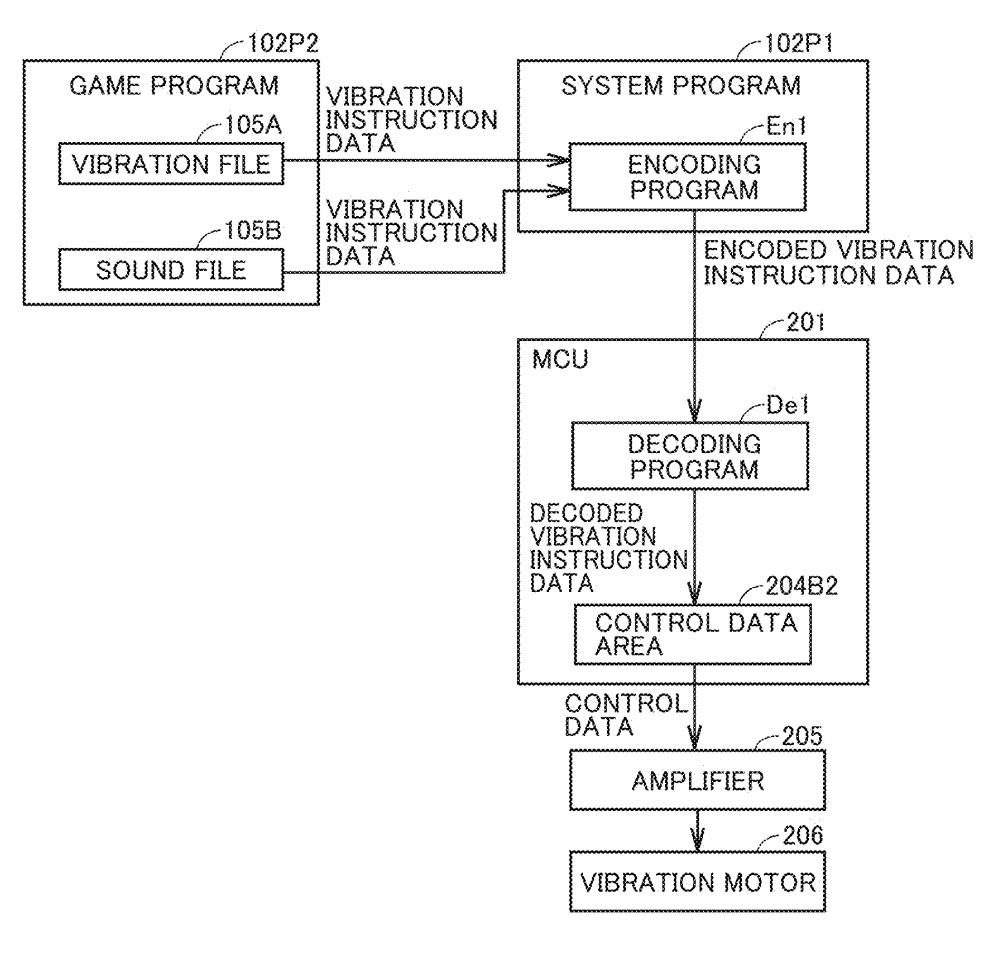 Drawing from patent US 20260000974:
FIG. 2 shows an exemplary illustrative non-limiting drawing illustrating an exemplary flow of encoding and decoding of vibration instruction data.