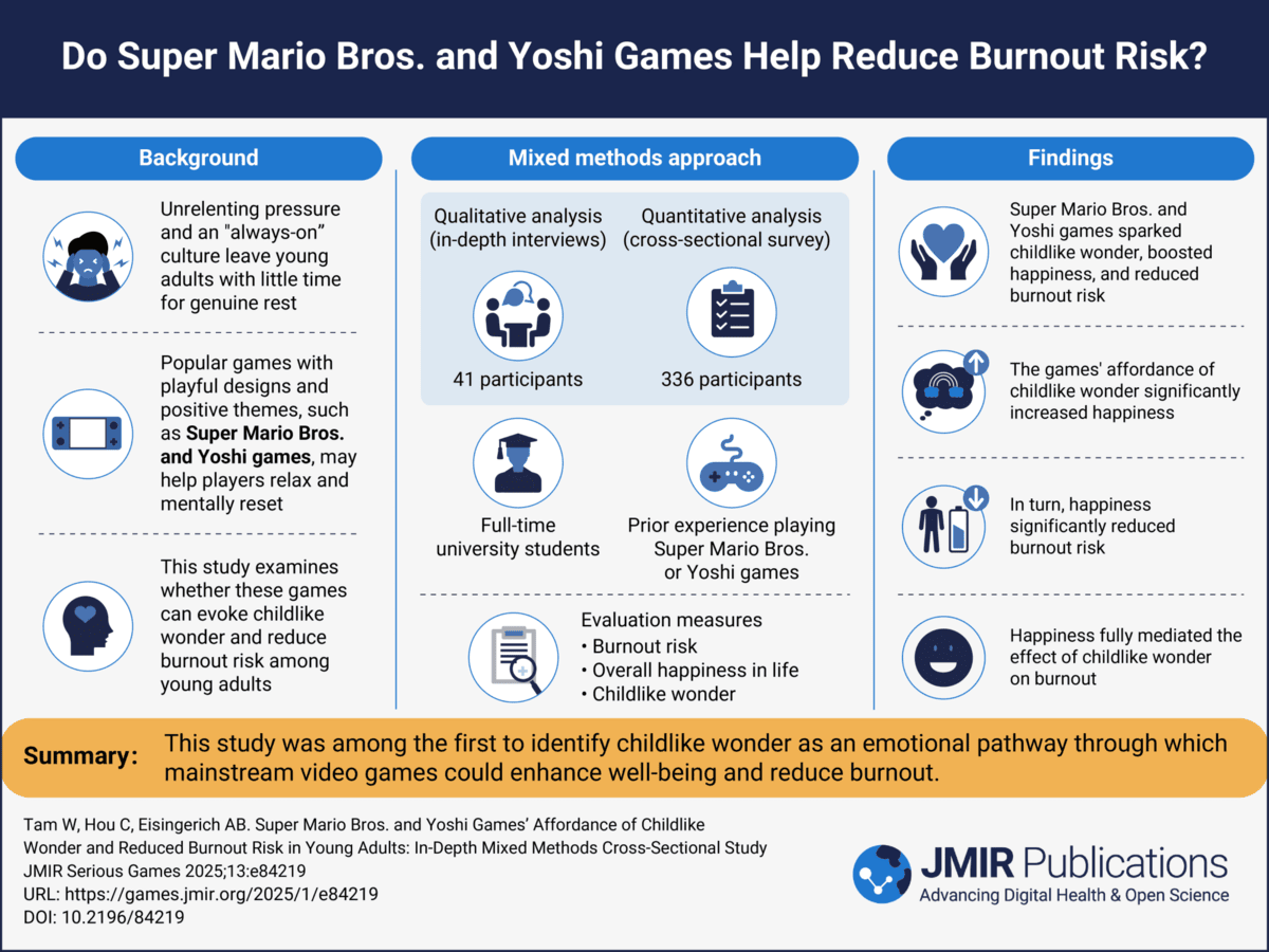 [Infographic]
Do Super Mario Bros. and Yoshi Games Help Reduce Burnout Risk?
Summary: This study was among the first to identify childlike wonder as an emotional pathway through which mainstream video games could enhance well-being and reduce burnout.