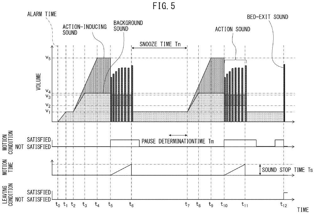 Drawing from patent EP4682849: FIG. 5 is a time chart showing the overall volume of sounds played by the sound playback device or the like.
