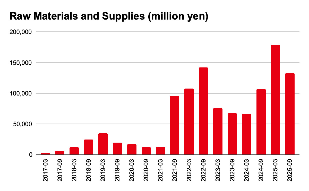 Nintendo’s “raw materials and supplies” inventories from 2017-03 to 2025-09, the latest being 132,912 million yen