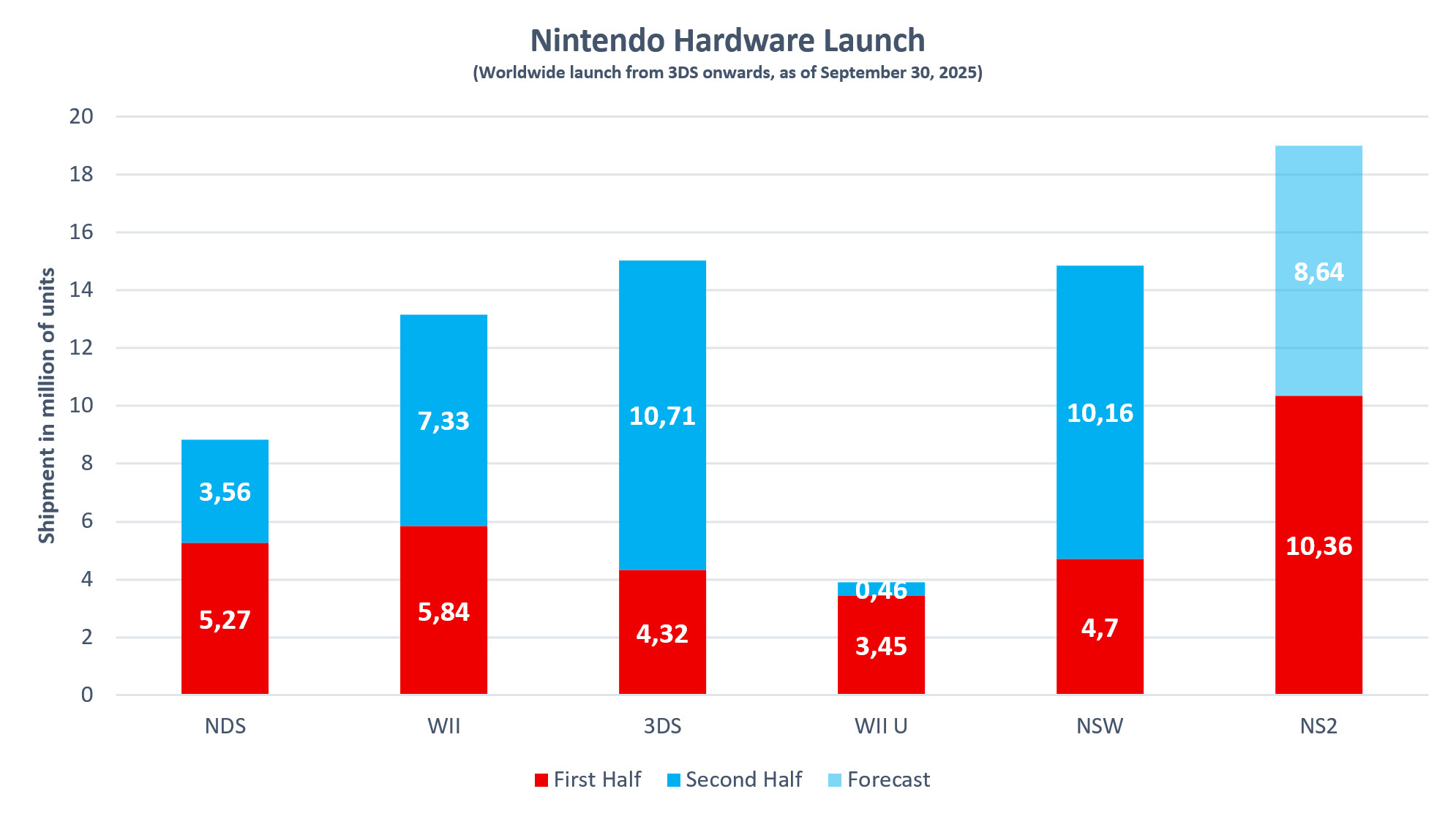 Bar chart of Nintendo hardware launches:
NDS, Wii, 3DS, Wii U, NSW, and NS2