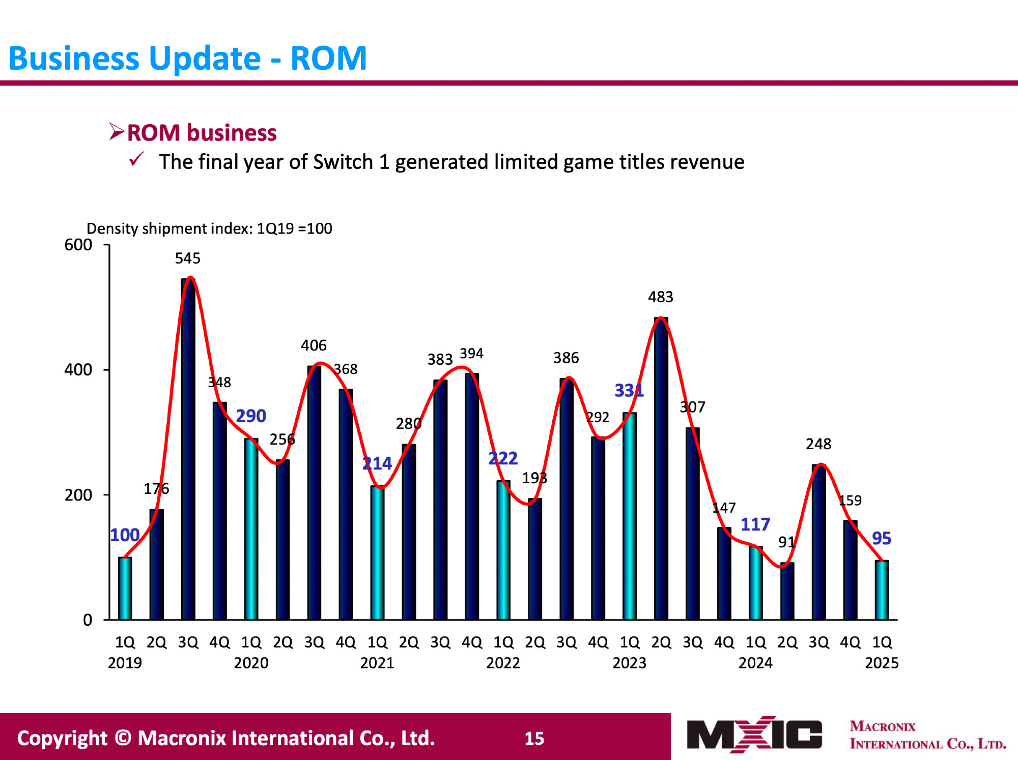 Macronix presentation slide:
Business Update - ROM
The final year of Switch 1 generated limited game titles revenue