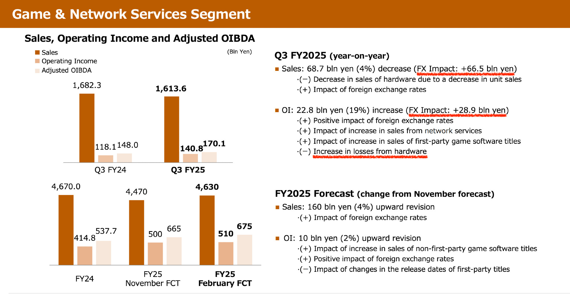 Screenshot of Sony presentation slide for FY2025 Q3 earnings:
Game & Network Services Segment
Q3 FY2025 (year-on-year)
Sales: 68.7 bln yen (4%) decrease (FX Impact: +66.5 bln yen)
·(ー) Decrease in sales of hardware due to a decrease in unit sales
·(+) Impact of foreign exchange rates
OI: 22.8 bln yen (19%) increase (FX Impact: +28.9 bln yen)
·(+) Positive impact of foreign exchange rates
·(+) Impact of increase in sales from network services
·(+) Impact of increase in sales of first-party game software titles
·(ー) Increase in losses from hardware