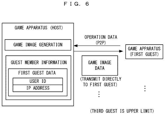 Drawing from patent US20250387702:
FIG. 6 illustrates a non-limiting example of transmission control of the common image type game with the Internet type game sharing function
