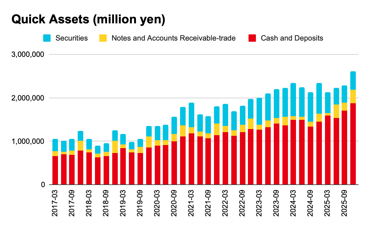 Nintendo’s quick assets (cash, accounts receivable, and securities) from 2017-03 to 2025-12, the latest being 2,606,440 million yen