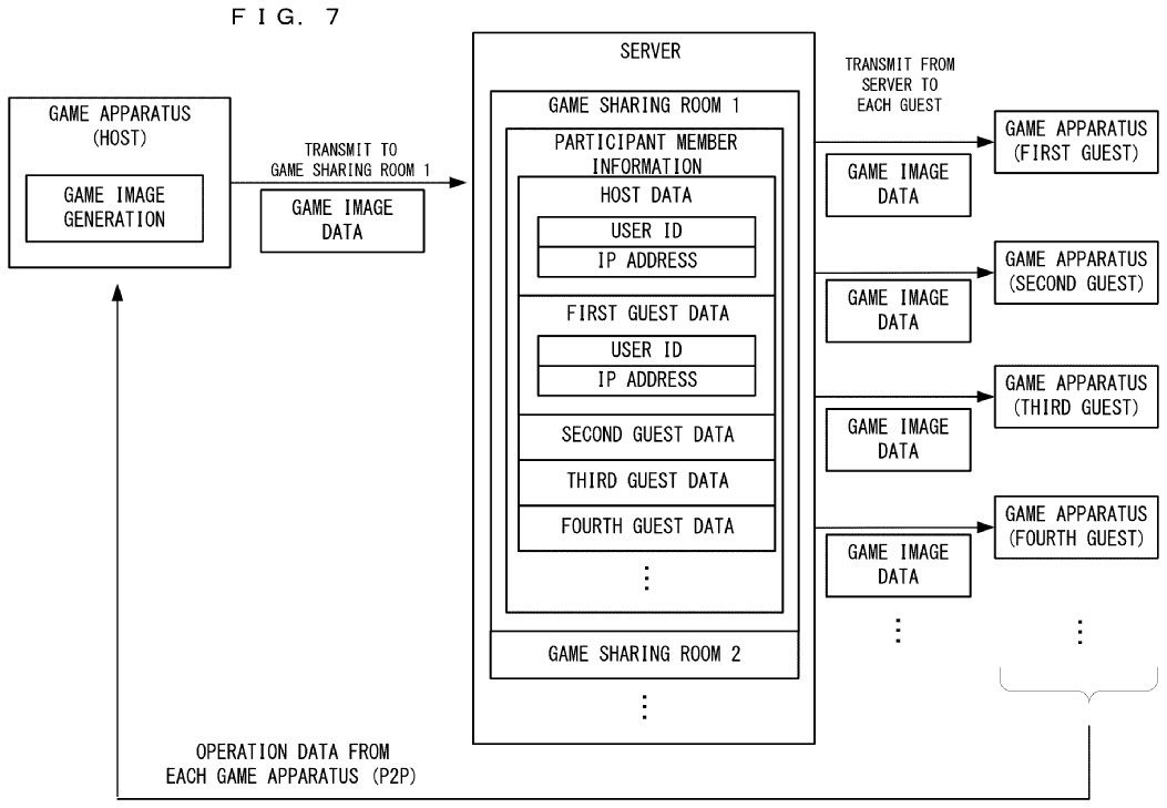 Drawing from patent US20250387702:
FIG. 7 illustrates a non-limiting example of transmission control of the common image type game with the Internet type game sharing function