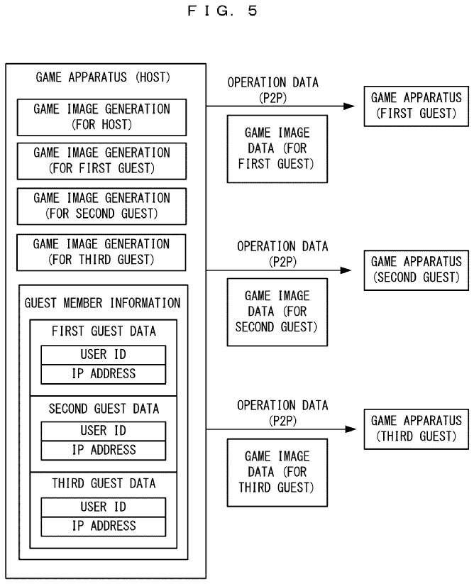Drawing from patent US 20250387702:
FIG. 5 illustrates a non-limiting example of transmission control of the individual image type game with an Internet type game sharing function