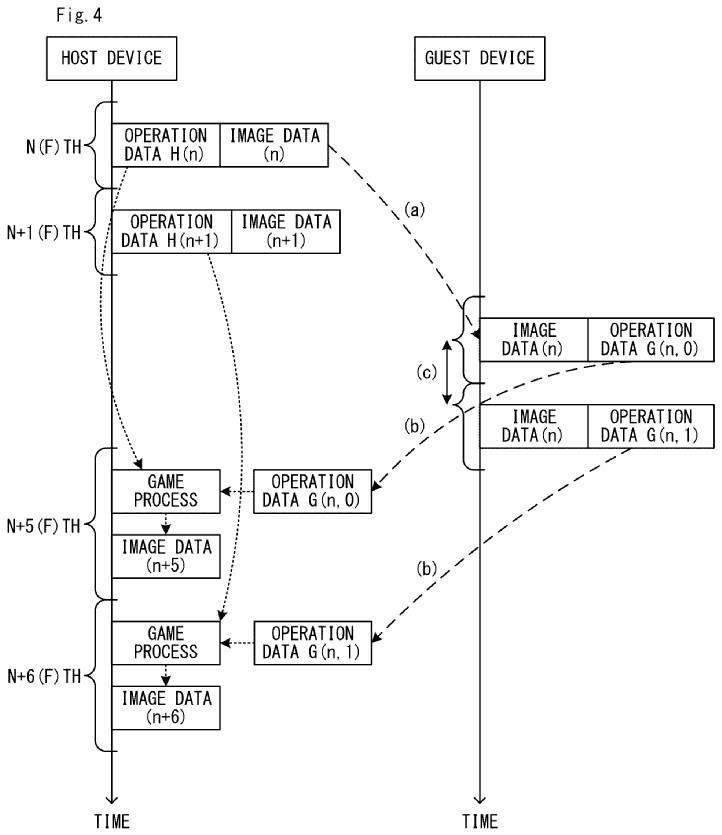 Drawing from patent US 20250387703:
FIG. 4 is a diagram showing an example of a flow until the game process using operation data acquired by a non-limiting host device is executed
