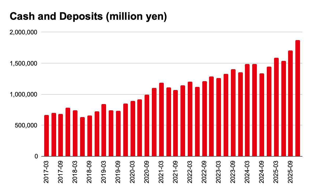 Nintendo’s cash and deposits from 2017-03 to 2025-12, the latest being 1,874,050 million yen