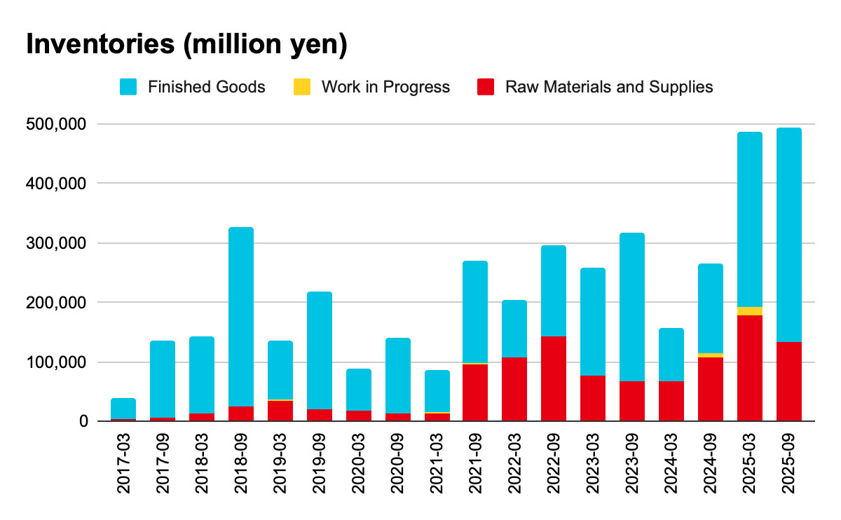 Nintendo’s total inventories from 2017-03 to 2025-09, the latest being 492,696 million yen